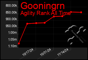 Total Graph of Gooningrn