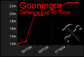 Total Graph of Gooningrn