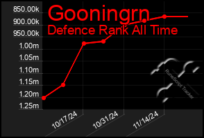 Total Graph of Gooningrn