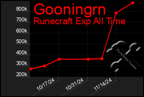 Total Graph of Gooningrn