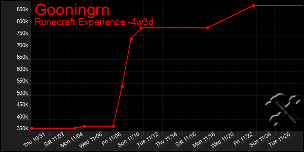 Last 31 Days Graph of Gooningrn