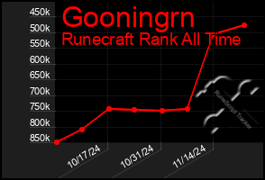 Total Graph of Gooningrn