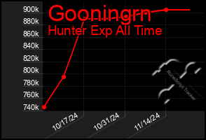 Total Graph of Gooningrn