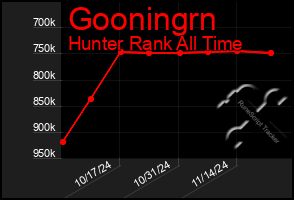 Total Graph of Gooningrn