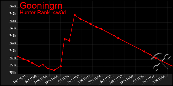 Last 31 Days Graph of Gooningrn