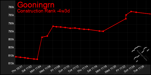 Last 31 Days Graph of Gooningrn