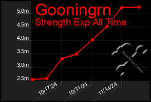 Total Graph of Gooningrn