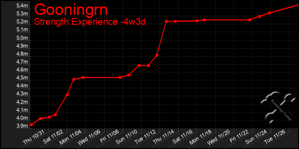 Last 31 Days Graph of Gooningrn