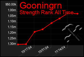 Total Graph of Gooningrn