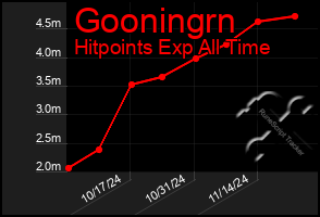 Total Graph of Gooningrn