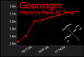 Total Graph of Gooningrn