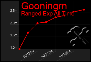 Total Graph of Gooningrn