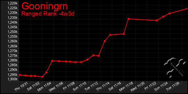 Last 31 Days Graph of Gooningrn