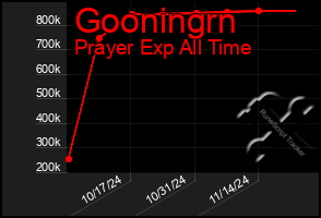 Total Graph of Gooningrn