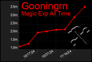 Total Graph of Gooningrn