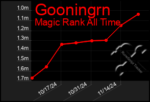 Total Graph of Gooningrn