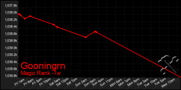 Last 7 Days Graph of Gooningrn