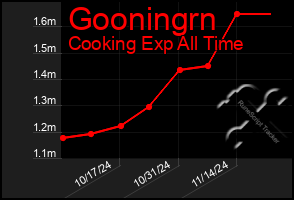 Total Graph of Gooningrn