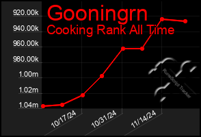 Total Graph of Gooningrn