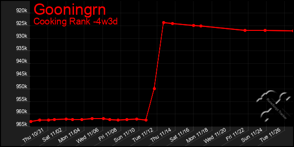 Last 31 Days Graph of Gooningrn