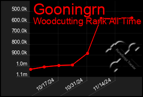 Total Graph of Gooningrn