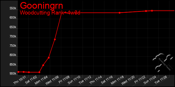 Last 31 Days Graph of Gooningrn