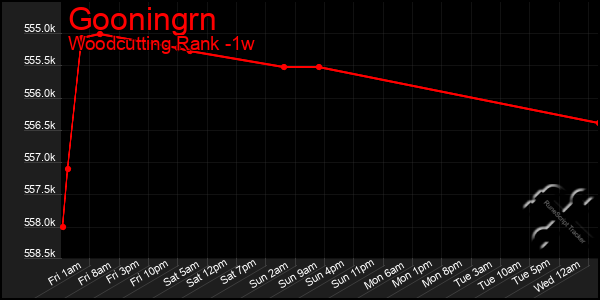 Last 7 Days Graph of Gooningrn