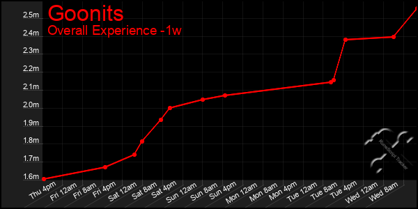 Last 7 Days Graph of Goonits