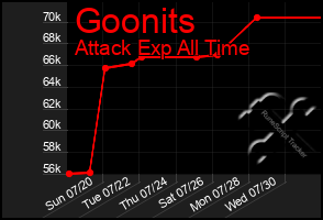 Total Graph of Goonits