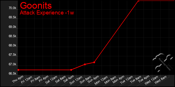 Last 7 Days Graph of Goonits