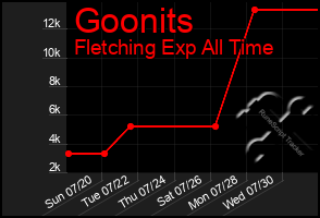 Total Graph of Goonits