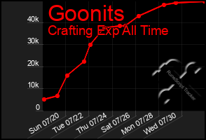 Total Graph of Goonits