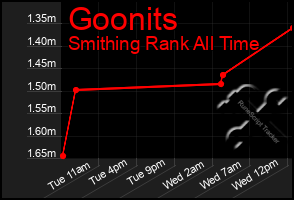 Total Graph of Goonits