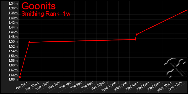 Last 7 Days Graph of Goonits