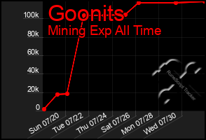 Total Graph of Goonits