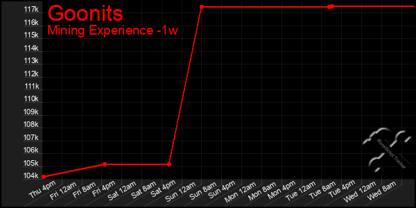 Last 7 Days Graph of Goonits