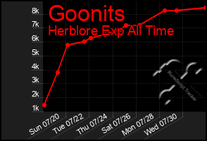 Total Graph of Goonits