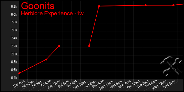 Last 7 Days Graph of Goonits