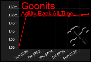 Total Graph of Goonits