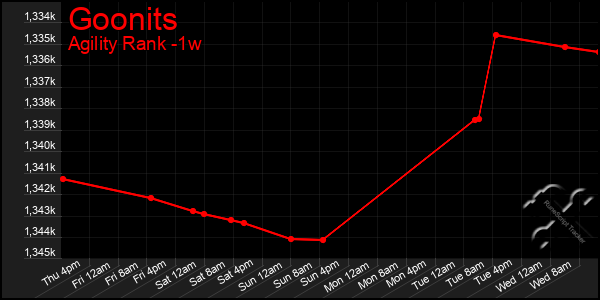 Last 7 Days Graph of Goonits