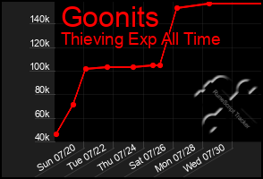 Total Graph of Goonits