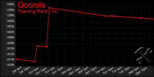 Last 7 Days Graph of Goonits