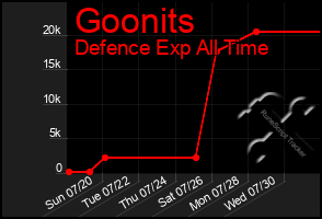 Total Graph of Goonits