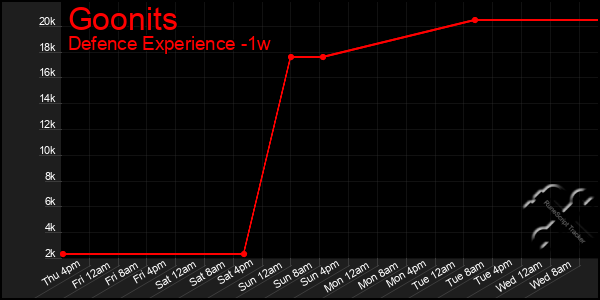 Last 7 Days Graph of Goonits