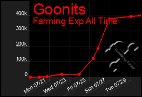 Total Graph of Goonits