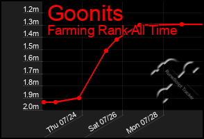 Total Graph of Goonits