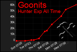 Total Graph of Goonits