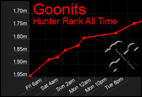 Total Graph of Goonits