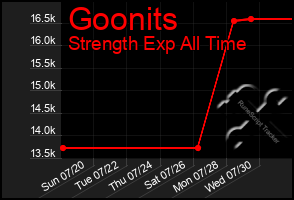 Total Graph of Goonits