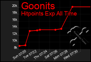 Total Graph of Goonits